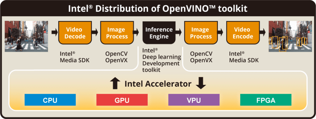 Intel Distribution of OpenVINO toolkit pc